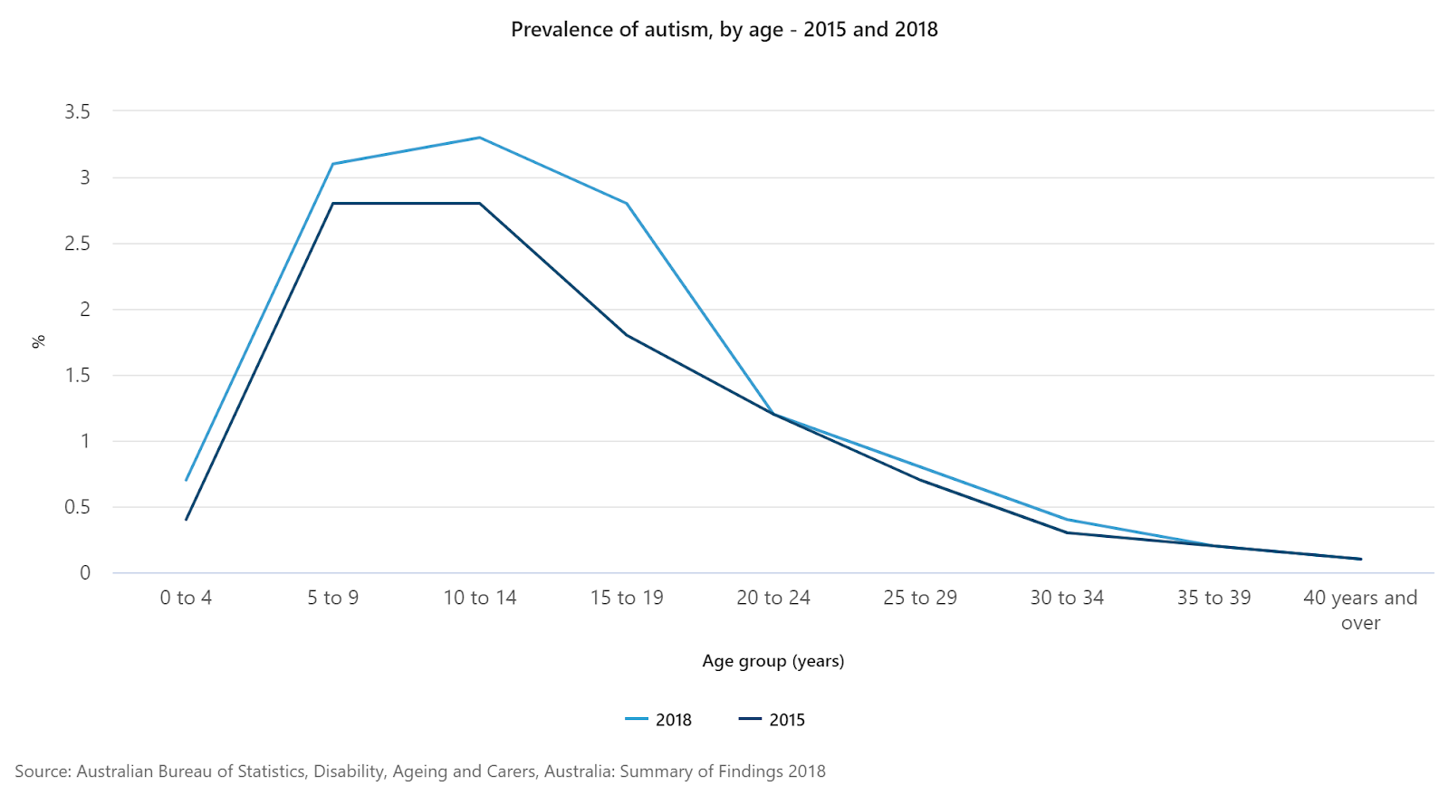 lot from ABS SDAC autism page - showing over 3% for ages 5-15 years