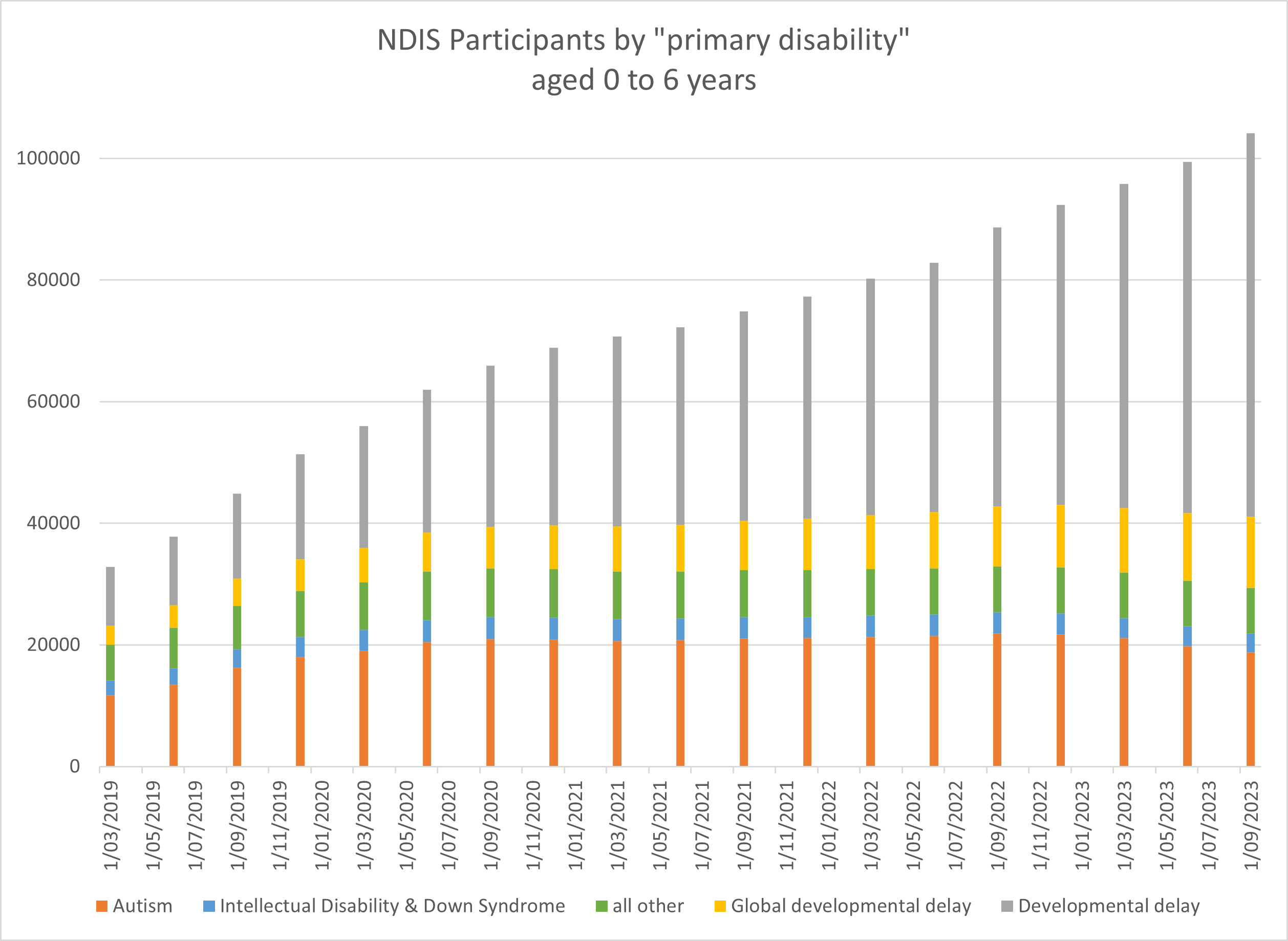 chart showing autism, ID & Downs, all other stable then declining a bit - GDD with small increase and DD with substantial growth from 2019 to Sep 2023