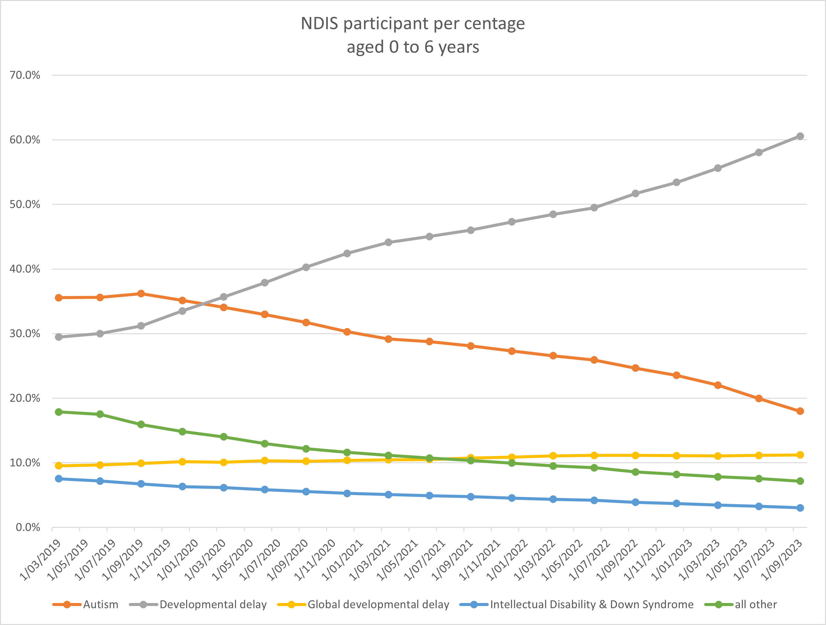 chart shows autism rising 2019 to 2021 then falling to 2023. Developmental delay rise strongly through whole period.