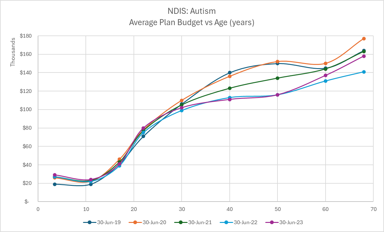 plot of data in following table