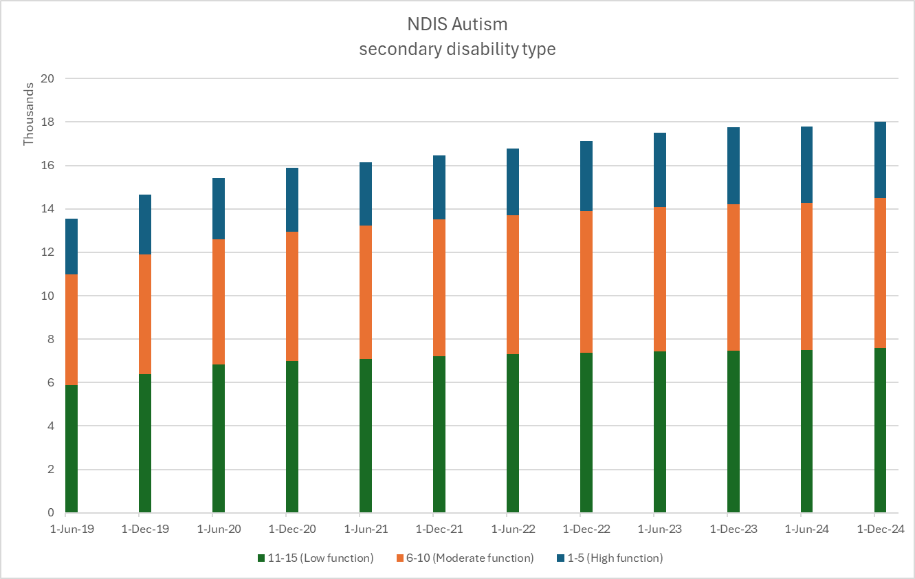 chart shoing secondary disability type of autism rose from 13,350 to 18,178 from June 2019 to December 2024. Fewer than 20% rated 1-5 "high functioning"